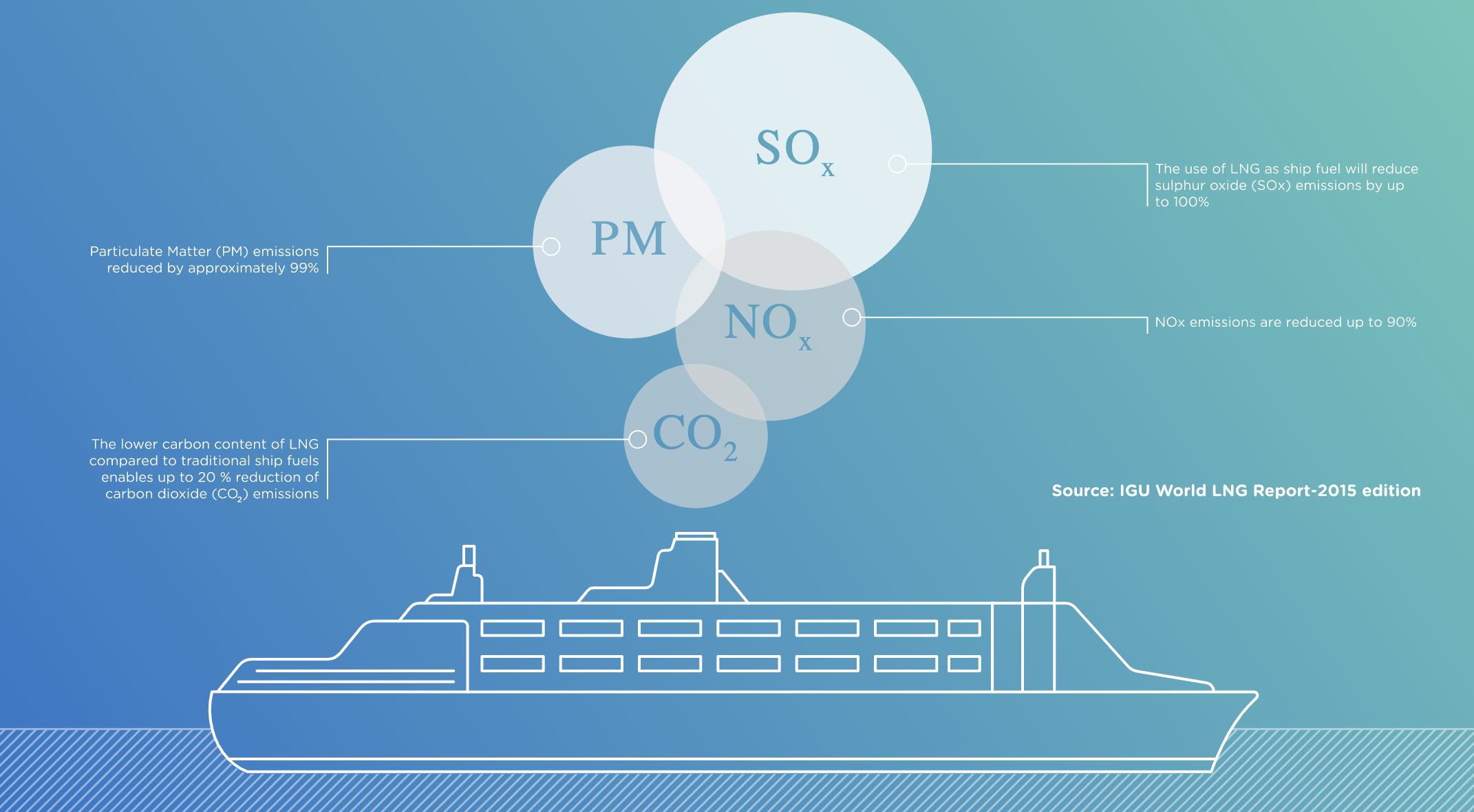Marine LNG versus HFO Oil Emissions
